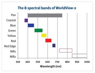 WorldView-2 wavelength bar chart